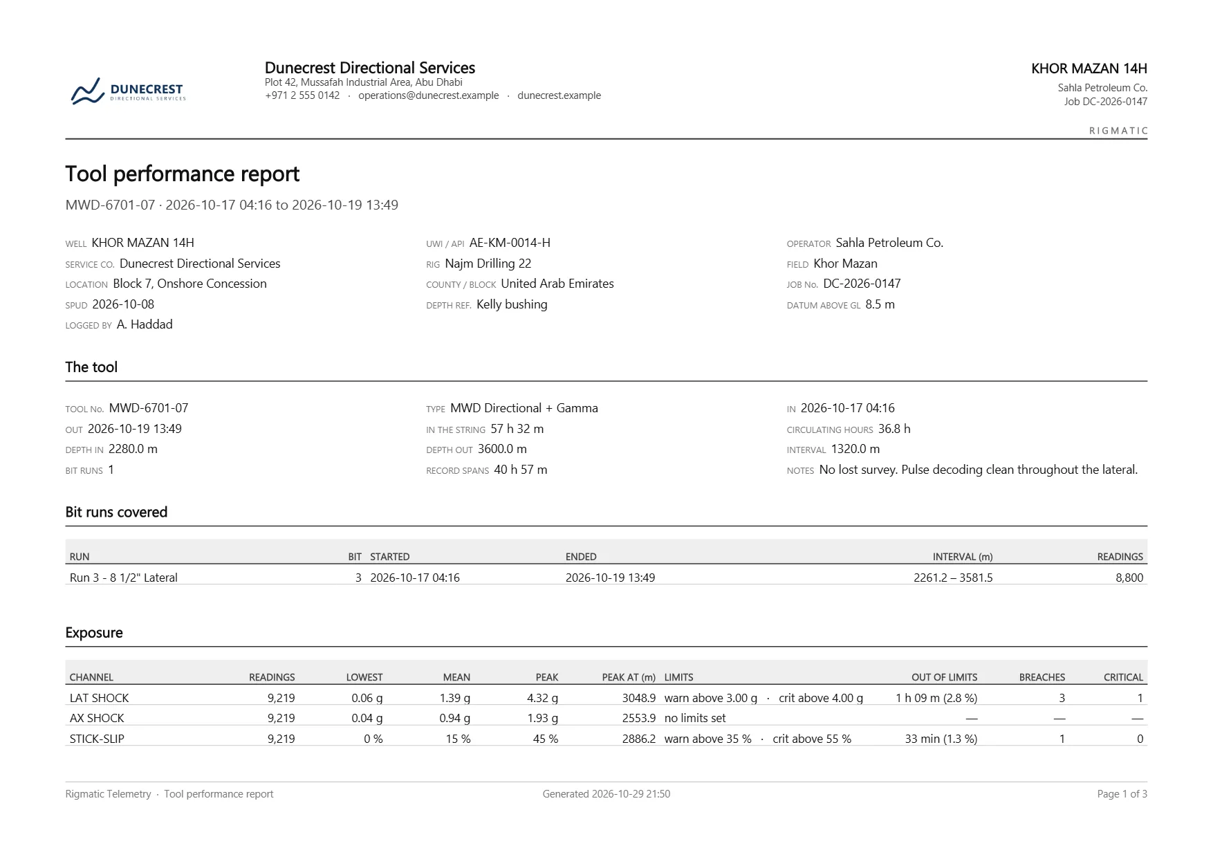 First sheet of a tool performance report for an MWD directional and gamma tool: 57 h 32 m in the string, 36.8 circulating hours, and its exposure to lateral shock, axial shock and stick-slip with lowest, mean and peak readings, time out of limits and breach counts.